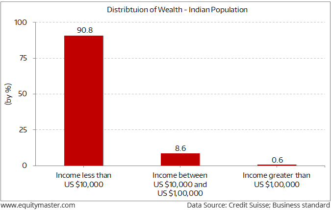 Wealth Distribution Chart