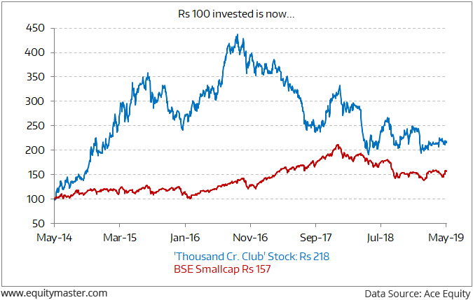 Small Cap Stock Index Chart