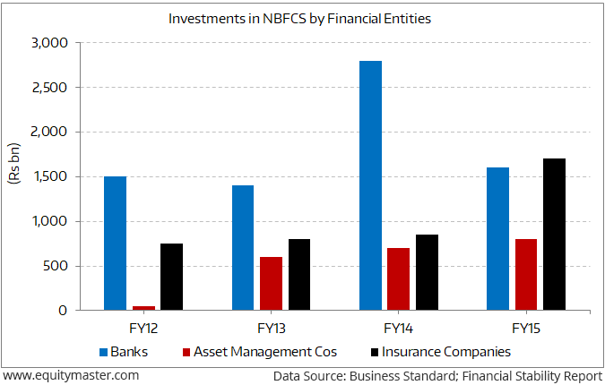 One Chart that Predicted the NBFC and Mutual Fund Crisis Back in 2016