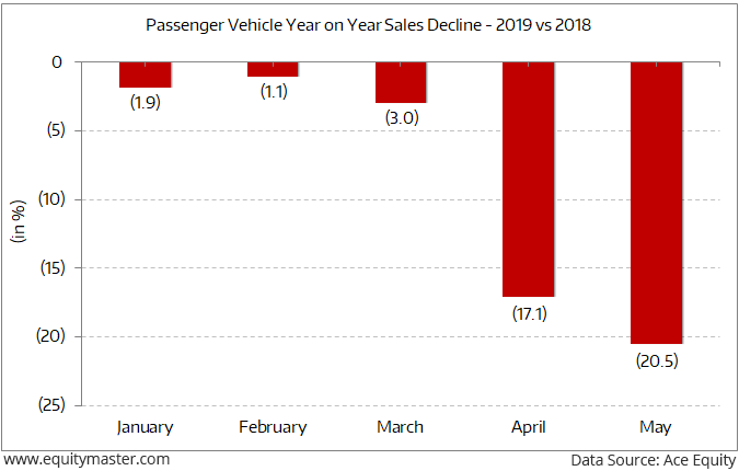 Never Ending Woes For The Automobile Sector