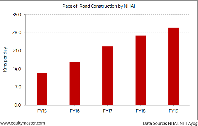 What Would 40 kms a Day of Highway Building Mean for Infra Stocks?