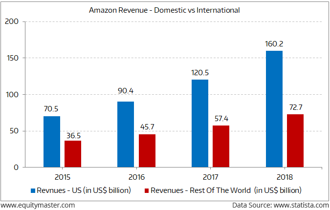 Amazon Growth Chart 2018