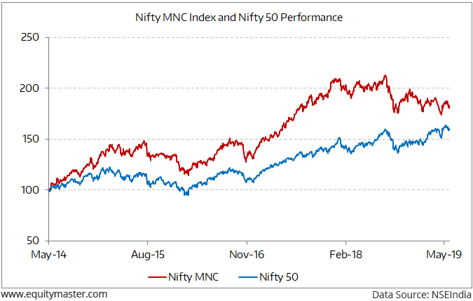 Nifty MNC Index Outperforms the Benchmark Index