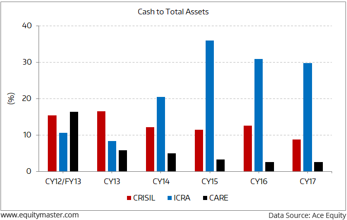 High Cash Levels in the Books of Rating Agencies