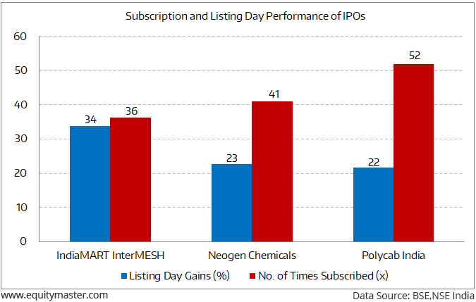 Top 3 IPO Gains in 2019