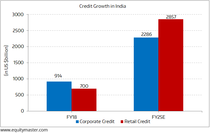 Rising Credit Growth in India