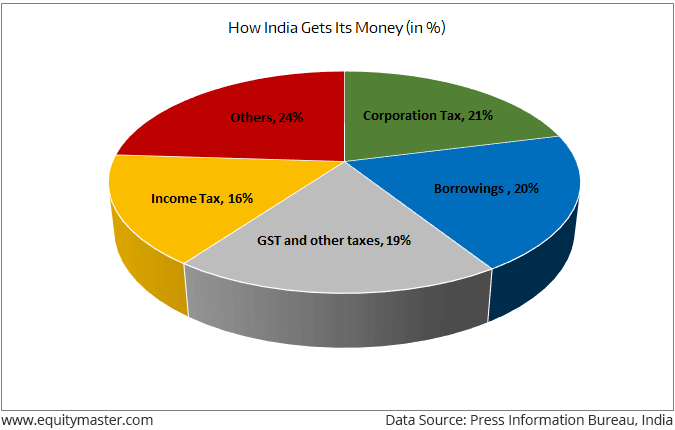 Is this Budget A Step Towards India's March to the Rs 5 Trillion Mark