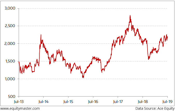 Bse Realty Index Chart