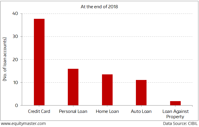 India's Retail Credit Remains Grossly Underpenetrated