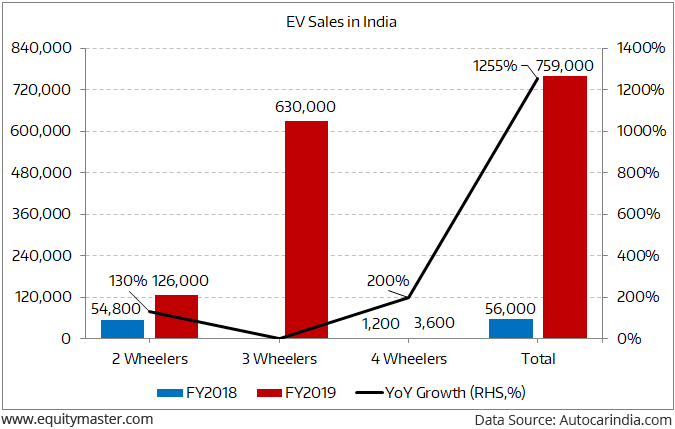 Electric Vehicle Sales on a High Growth Trajectory!