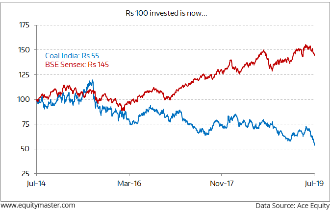 Coal India Chart