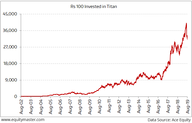 Every Rs 100 Invested in Titan in 2002 Multiplied 330 Times by 2019