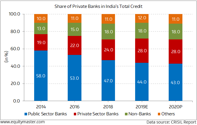 India's Credit Shift Megatrend