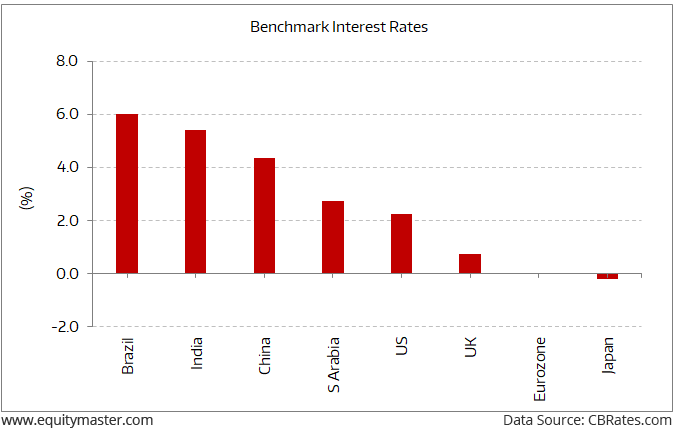 Inflation Adjusted Risk Free Returns Are Negligible Globally