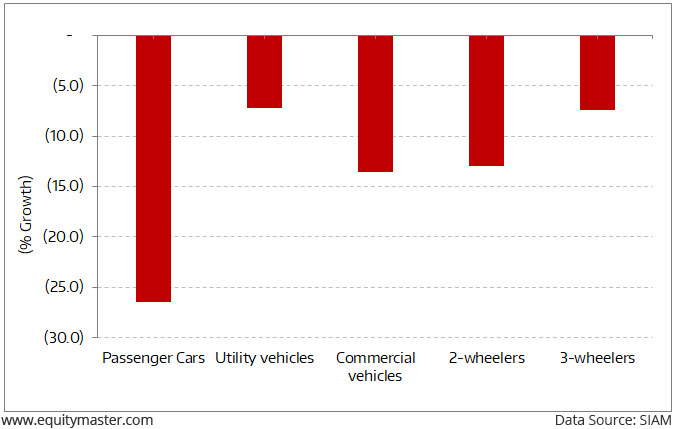 April to July Auto Sales Are Down in the Dumps