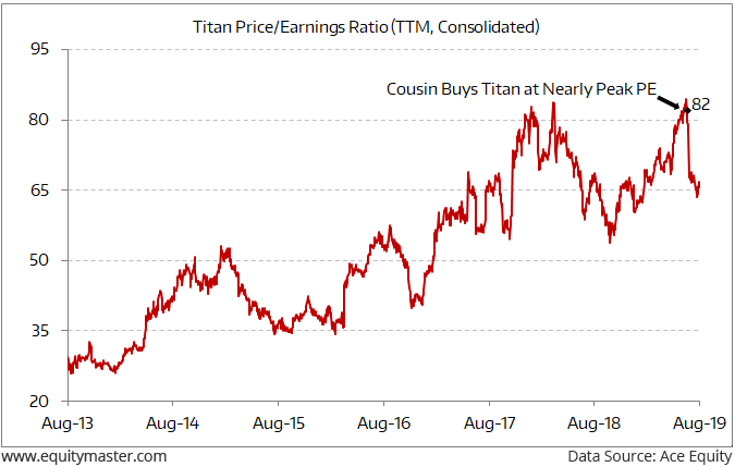 Titan Nse Chart