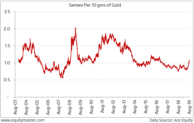 Sensex versus Gold in Fairly Valued Zone