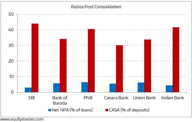 India's Top 6 Public Sector Banks Are Getting Fitter