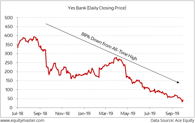 should i buy yes bank share