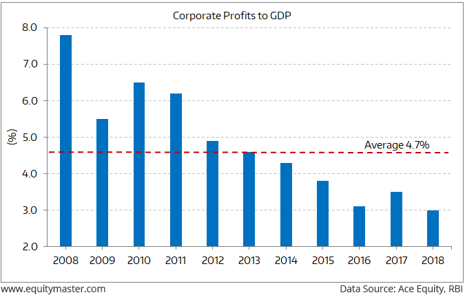 Rebound in Corporate Profits May Not Immediately Reflect in GDP