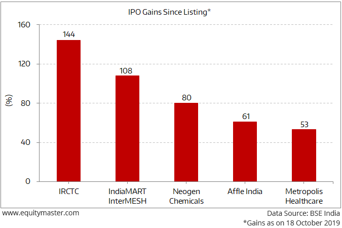 Top 5 Performing IPOs of 2019