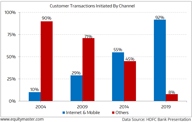 HDFC Bank's Digital Transformation