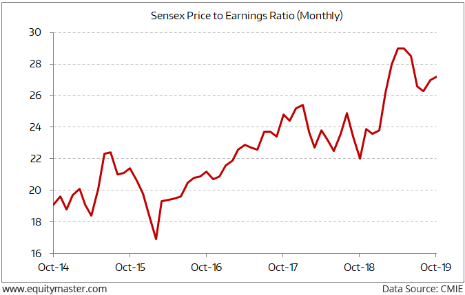 How Pricey Is the Sensex Now