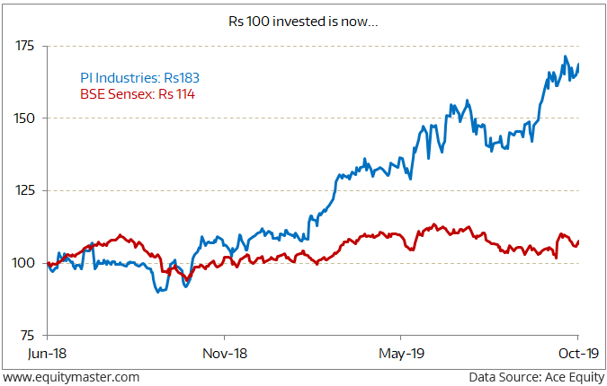 Indian Stock Market History Chart