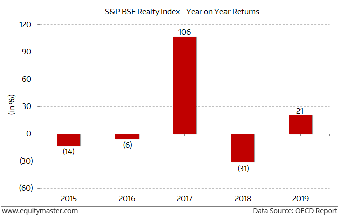 Set Index Chart History