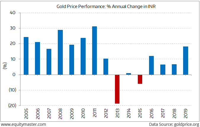 Gold Has Been a Shining Long-Term Investment