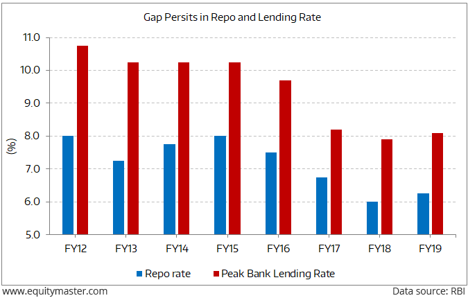 Yet Another RBI Rate Cut May Not Result in Lower Lending Rates