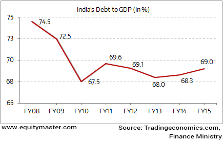 High Debt is a Constraint to Growth