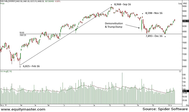 One Year Price Chart of Nifty