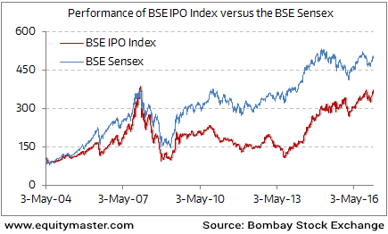 Bse Realty Index Chart