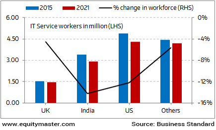 Shrinking Jobs in the IT Services Sector