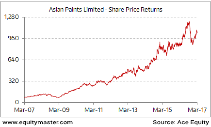 Asian Paints Share Price History Chart