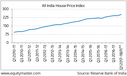 Real Estate Index Chart India