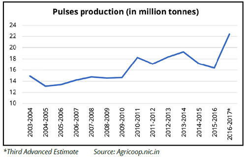 Toor Dal Price Chart