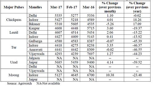 Toor Dal Price Chart