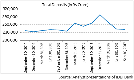 Idbi Stock Chart