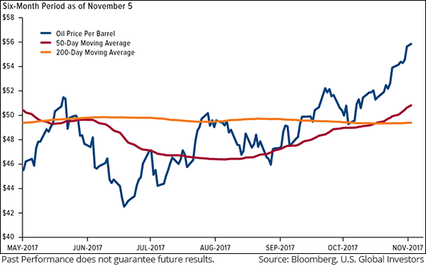Crude Oil Trading at More Than a Two-Year High