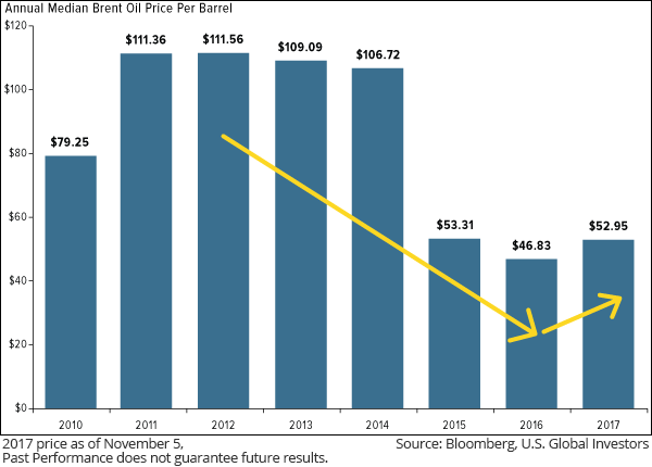 Is Oil Staging a Turnaround?