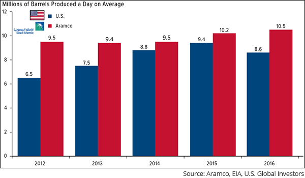 Saudi Aramco leads the World in Oil Production