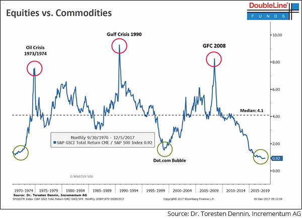 Equities Vs Commodities Chart