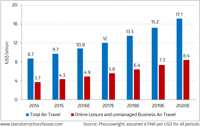 growth of air travel in india