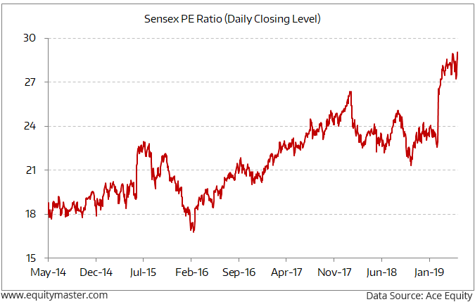 Sensex Pe Ratio Chart