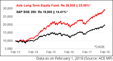 Reliance Tax Saver Fund Growth Chart