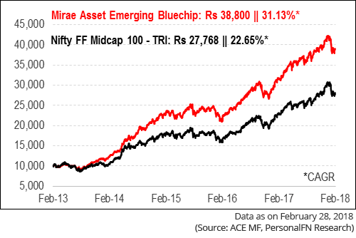 Sbi Bluechip Fund Direct Plan Growth Chart