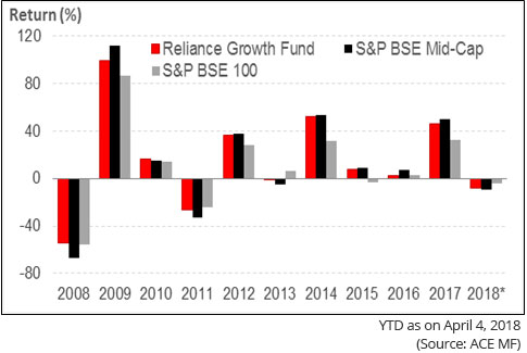 Reliance Growth Fund Chart