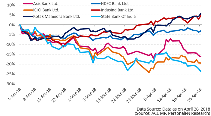 Icici Bank Stock Chart